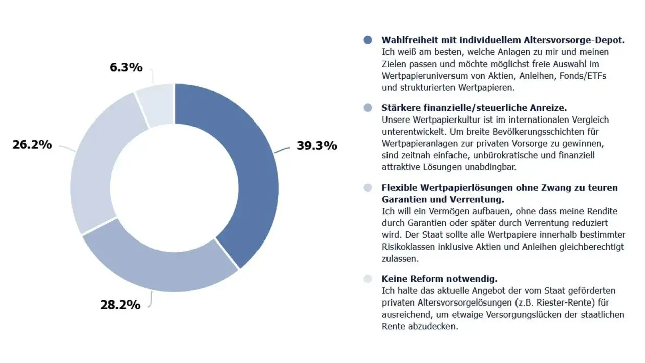 Kreisdiagramm zeigt Pr&auml;ferenzen f&uuml;r Altersvorsorge: 39,3% f&uuml;r Wahlfreiheit, 28,2% f&uuml;r Anreize, 26,2% f&uuml;r flexible L&ouml;sungen, 6,3% f&uuml;r keine Reform (z.B. Riester-Rente).