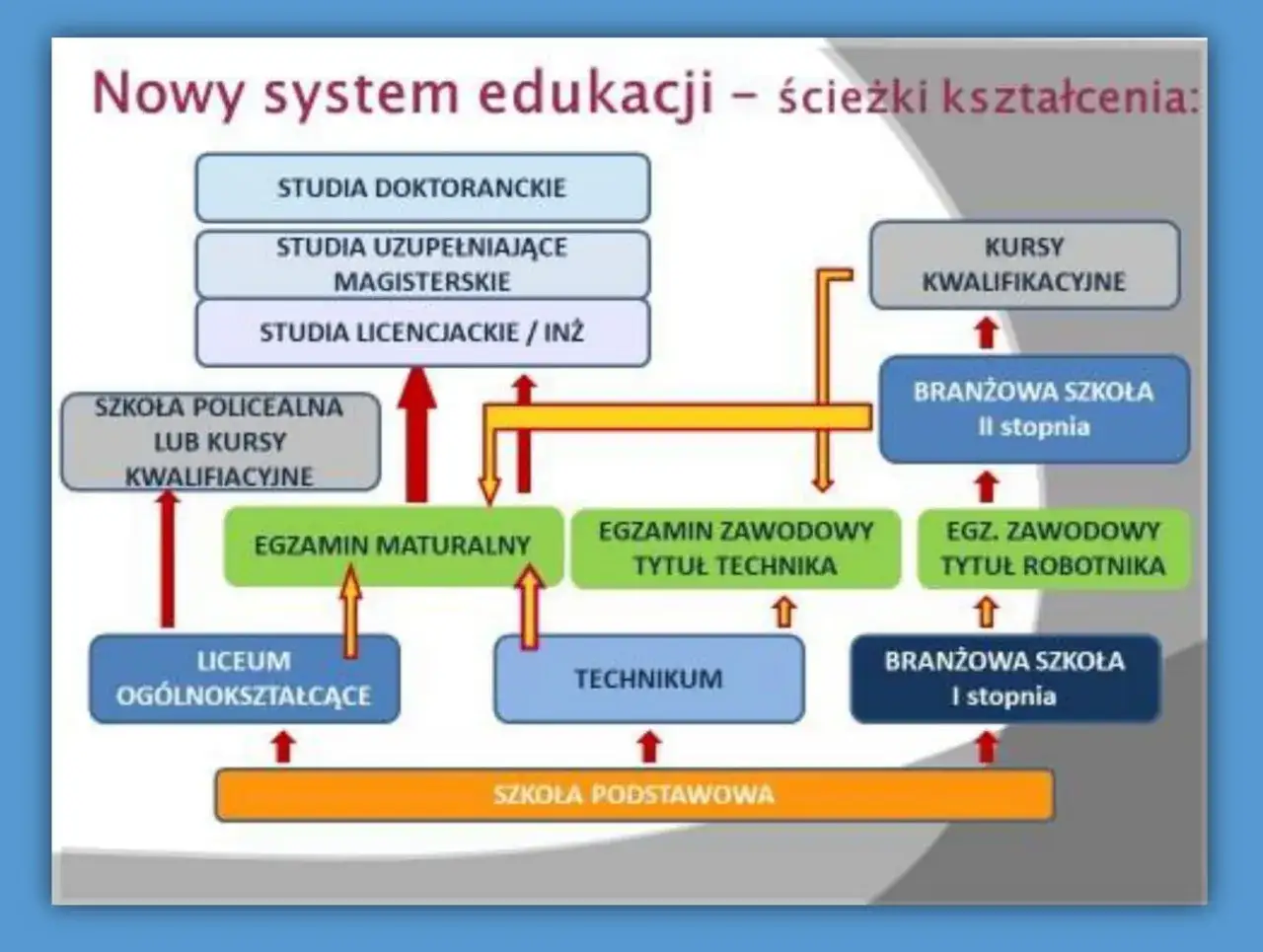 Schemat ścieżek kształcenia: po szkole podstawowej można iść do technikum, liceum lub branżowej szkoły I stopnia. Technikum trwa 4 lata, a po nim można zdać maturę lub egzamin zawodowy.