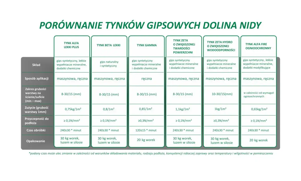 Porównanie tynków gipsowych: czas obróbki od 120 do 240 minut, zależnie od typu.