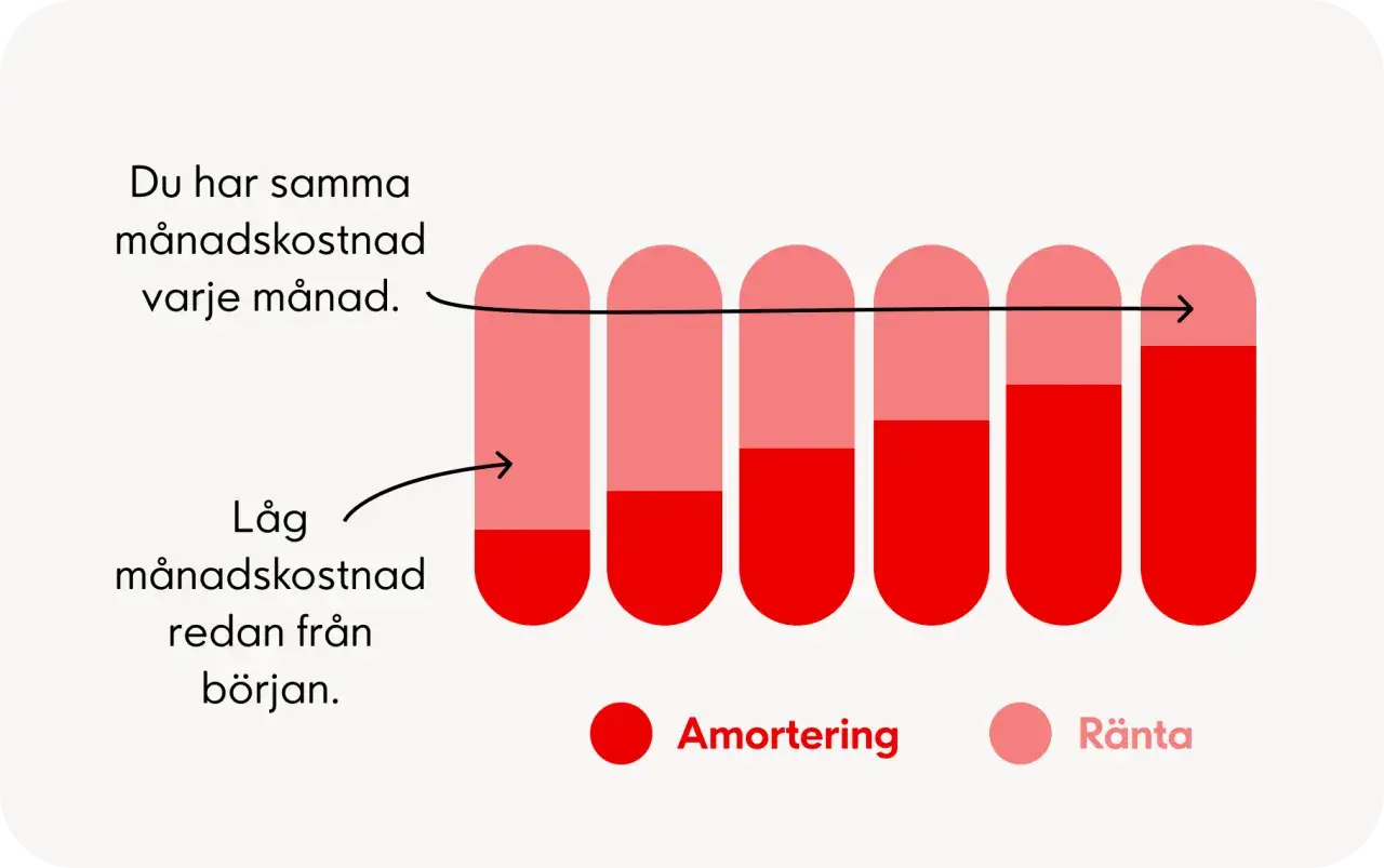 Graf som visar vad betyder annuitetsl&aring;n: samma m&aring;nadskostnad varje m&aring;nad, med l&aring;g kostnad i b&ouml;rjan. Amortering &ouml;kar, r&auml;nta minskar.