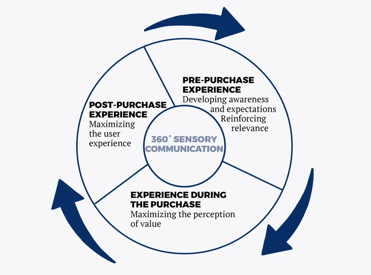 Schemat cyklu 360° sensory communication: pre-purchase, purchase, post-purchase. Kluczowy element marketingu sensorycznego.