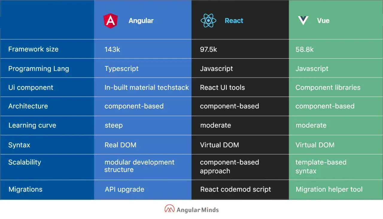 Por&oacute;wnanie Angular, React i Vue: rozmiar, język, UI, architektura, krzywa uczenia, składnia, skalowalność, migracje.