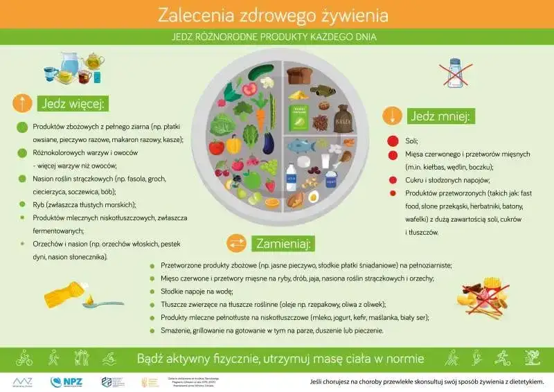 talerz zbilansowanej diety redukcyjnej