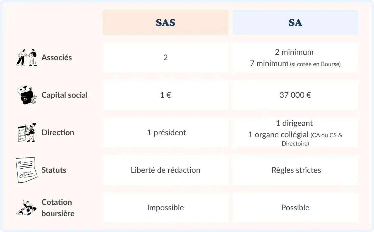 Tableau comparatif des statuts juridiques : SAS vs SA, détaillant associés, capital, direction, statuts et cotation boursière.