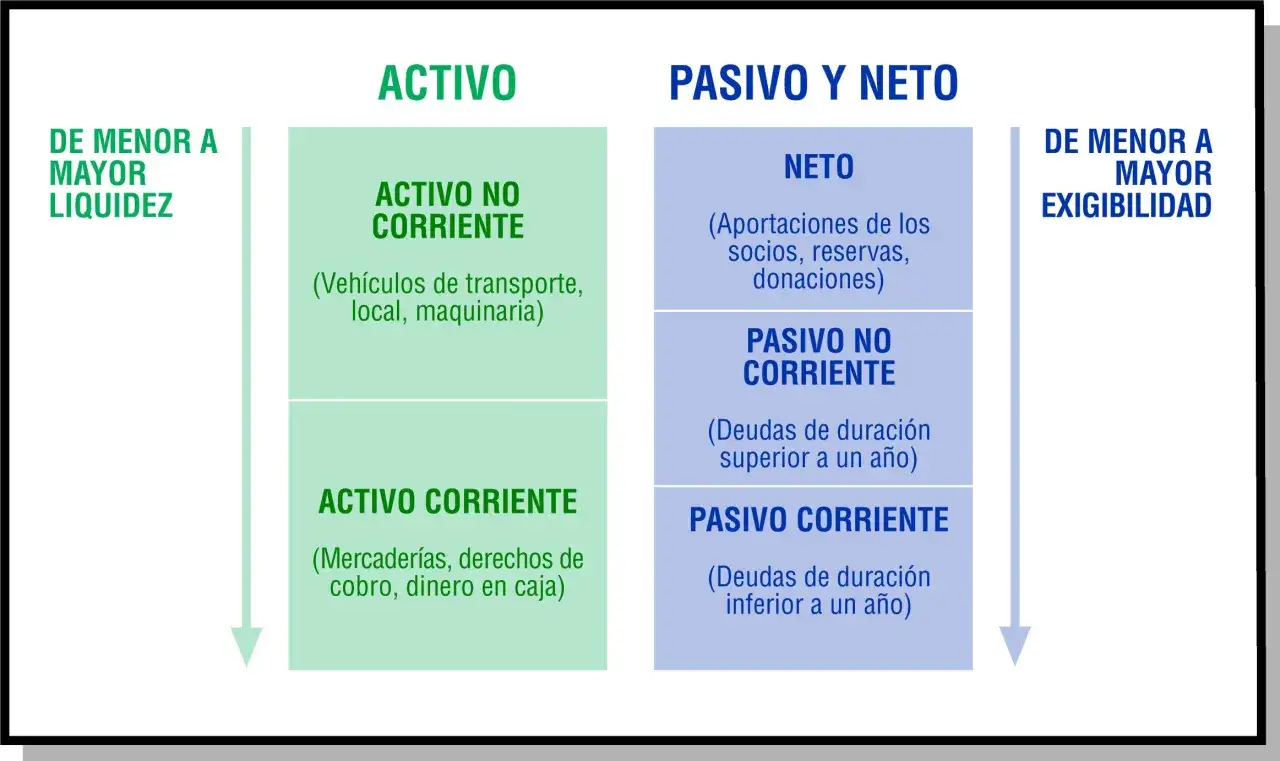 Diagrama de activos y pasivos, mostrando que son elementos patrimoniales. Activo no corriente (veh&iacute;culos, maquinaria) y corriente (mercader&iacute;as, dinero). Pasivo no corriente (deudas a largo plazo) y corriente (deudas a corto plazo), m&aacute;s el neto (aportac...