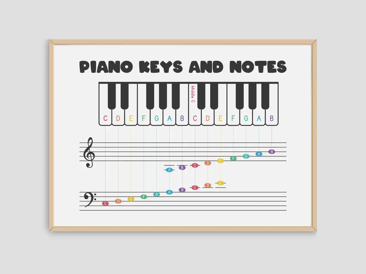 Diagram pokazuje, jak czytać nuty na keyboard, łącząc klawisze z nutami na pięciolinii.