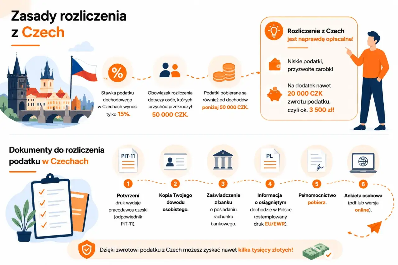Rozliczenie podatkowe z Czech: niskie podatki (15%), zwrot do 20 000 CZK. Potrzebne dokumenty: PIT-11, dowód, zaświadczenie z banku. Rezydent podatkowy w Czechach może liczyć na korzyści.