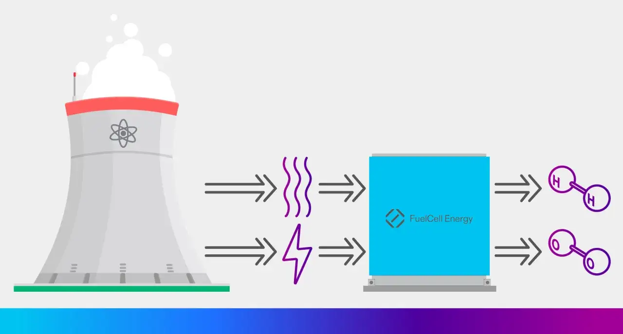 Schemat przedstawia proces elektrolizera: elektrownia dostarcza ciepło i energię elektryczną do urządzenia FuelCell Energy, które rozdziela wodę na wodór i tlen.