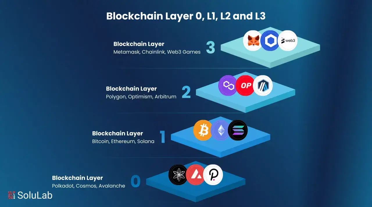 Warstwa 3 blockchaina obejmuje Metamask, Chainlink i gry Web3, reprezentowane przez ikony.