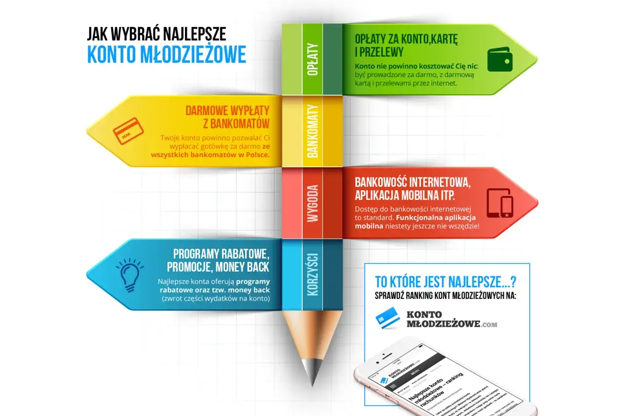 Jak wybrać najlepsze konto młodzieżowe? Poradnik o darmowych wypłatach, opłatach, bankowości mobilnej i programach rabatowych. Sprawdź ranking!