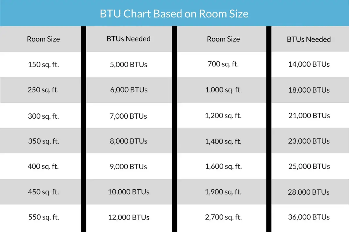 Tabla de BTUs necesarios para frigorías de aire acondicionado según tamaño de habitación.