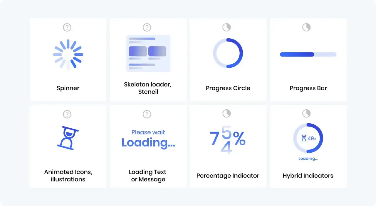 Różne wskaźniki ładowania: spinner, skeleton loader, progress circle, progress bar, animowane ikony, tekst ładowania, wskaźnik procentowy i hybrydowe. Idealne do implementacji z js ajax.
