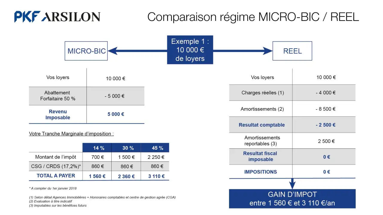 Comparaison des régimes MICRO-BIC et REEL pour le calcul impôt revenu locatif meublé. Exemple pour 10 000 € de loyers.