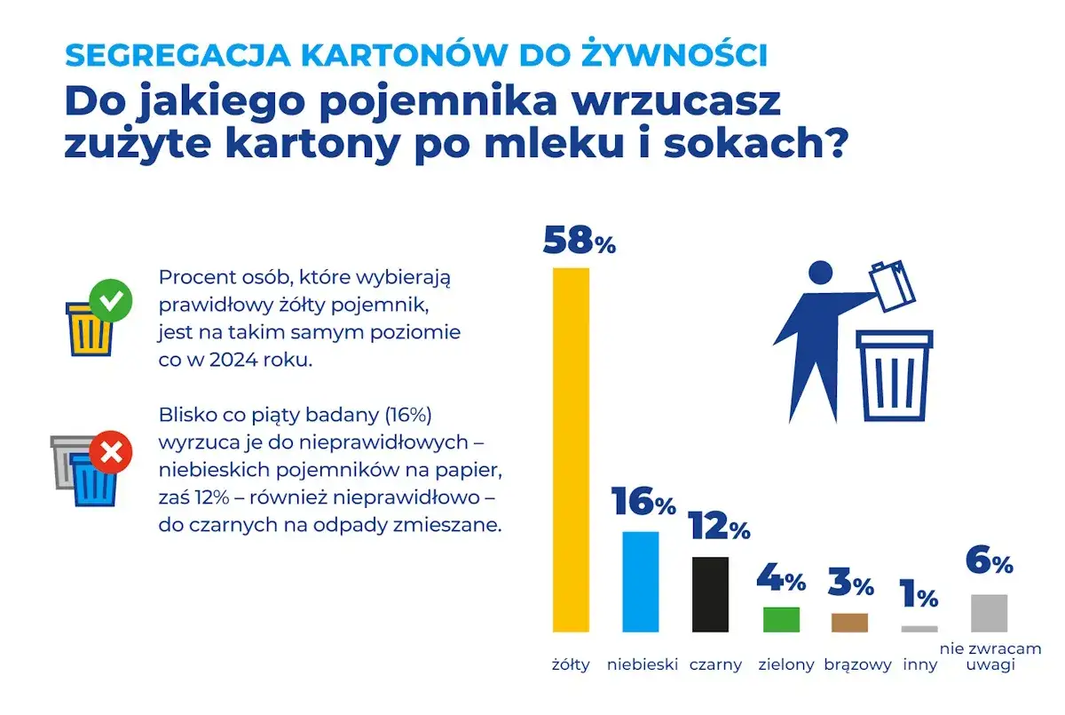 Wykres pokazuje, co to jest recykling kartonów po żywności. 58% Polaków wrzuca je do żółtego pojemnika.
