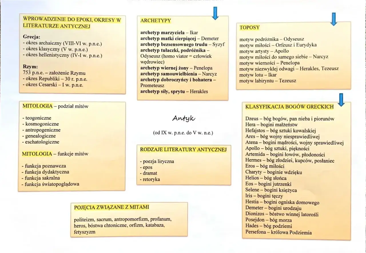Schemat przedstawia antyk, jego epoki, archetypy, toposy, rodzaje literatury i pojęcia związane z mitami. Wśród archetypów jest Ikar, który marzył o locie, a jego historia to przykład motywu lotu, który można analizować w kontekście heksametru.