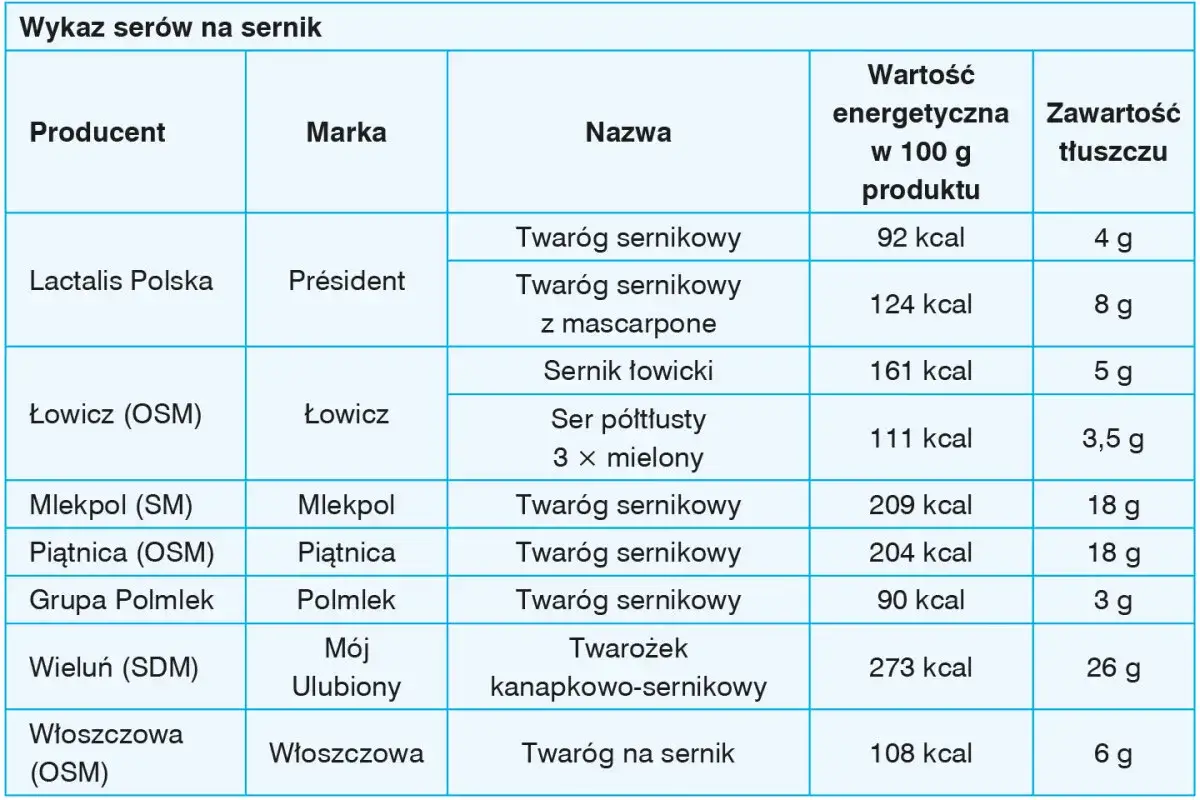 Tabela por&oacute;wnująca kaloryczność ser&oacute;w do sernika