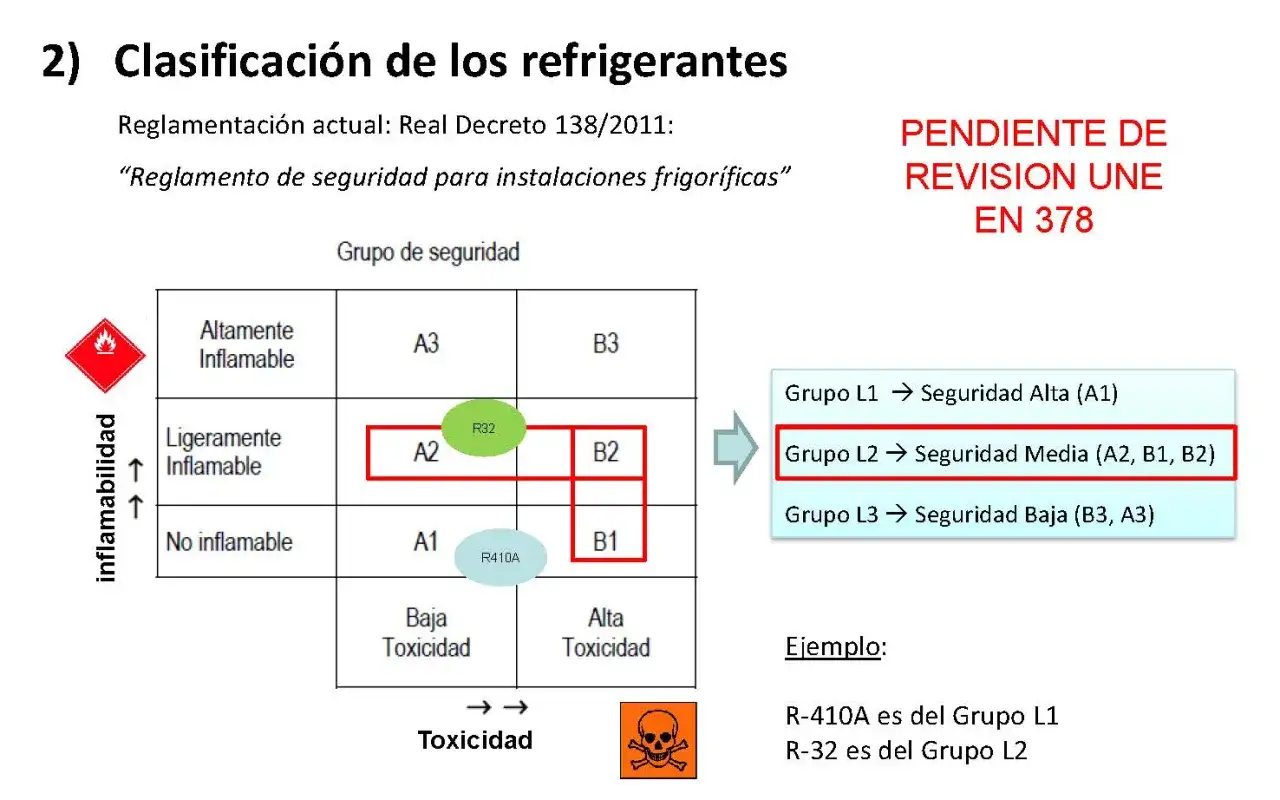 Clasificación de refrigerantes, incluyendo gases fluorados para aire acondicionado. Muestra inflamabilidad vs toxicidad, con R32 y R410A.