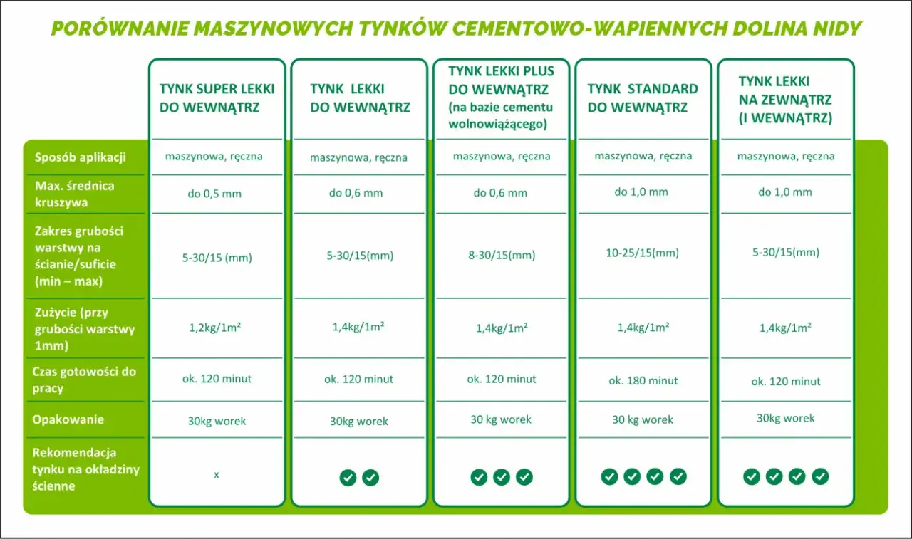 Tabela porównuje tynki cementowo-wapienne. Sprawdź zakres grubości warstwy tynku na ścianie, np. 5-30/15 mm.