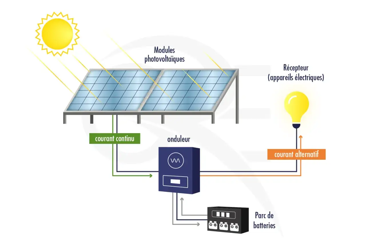 Schéma d'une toiture photovoltaïque : le soleil éclaire les modules, produisant du courant continu converti en courant alternatif par l'onduleur pour alimenter les appareils électriques.