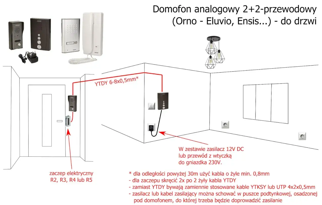 Schemat pokazuje, jak działa domofon analogowy 2+2-przewodowy: panel zewnętrzny przy drzwiach, unifon wewnątrz, zasilanie i okablowanie.