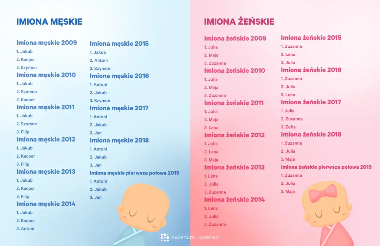Najpopularniejsze imiona dla chłopc&oacute;w i dziewczynek w Polsce w latach 2009-2019. Jakub i Julia często na szczycie list.
