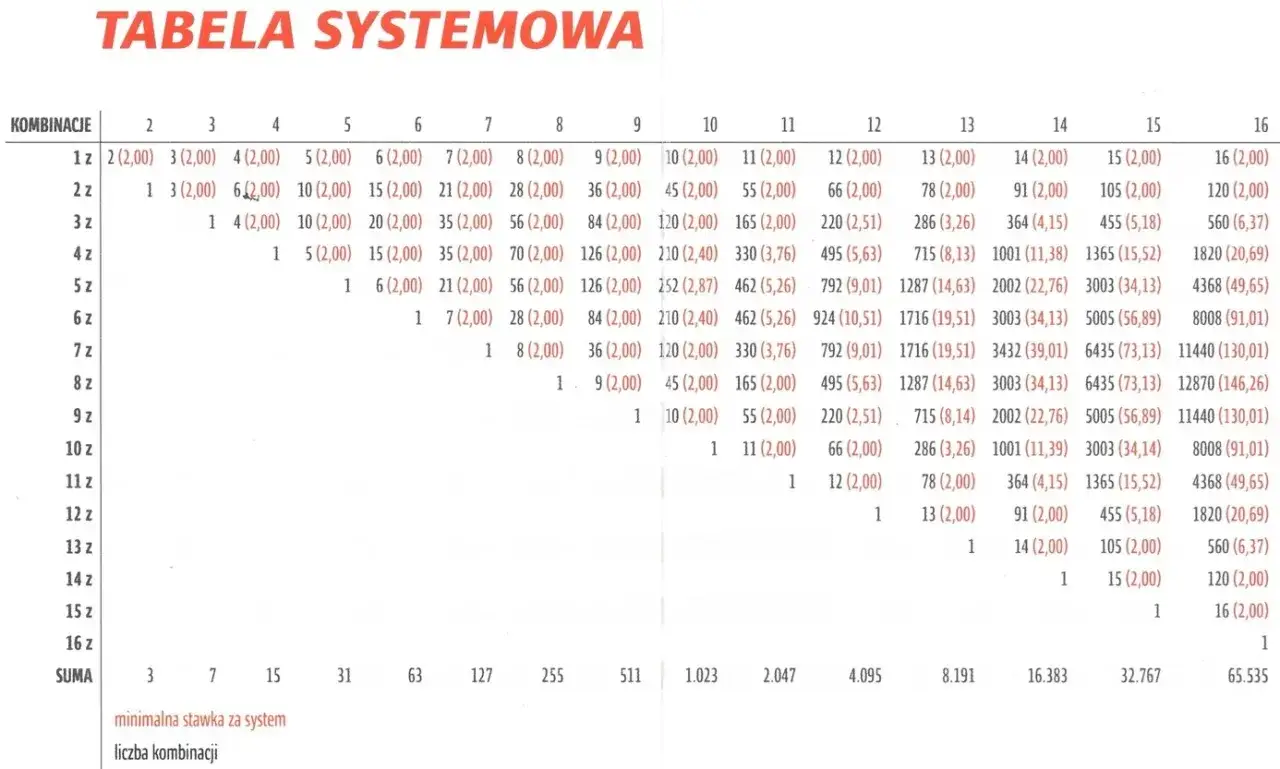 Tabela systemowa bukmacherska: jak obstawiać? Pokazuje liczbę kombinacji i potencjalne wygrane dla różnych systemów zakładów.
