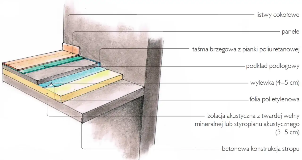 Warstwowa konstrukcja podłogi na gruncie w starym domu: beton stropu, izolacja akustyczna, folia, wylewka, podkład, panele i listwy.