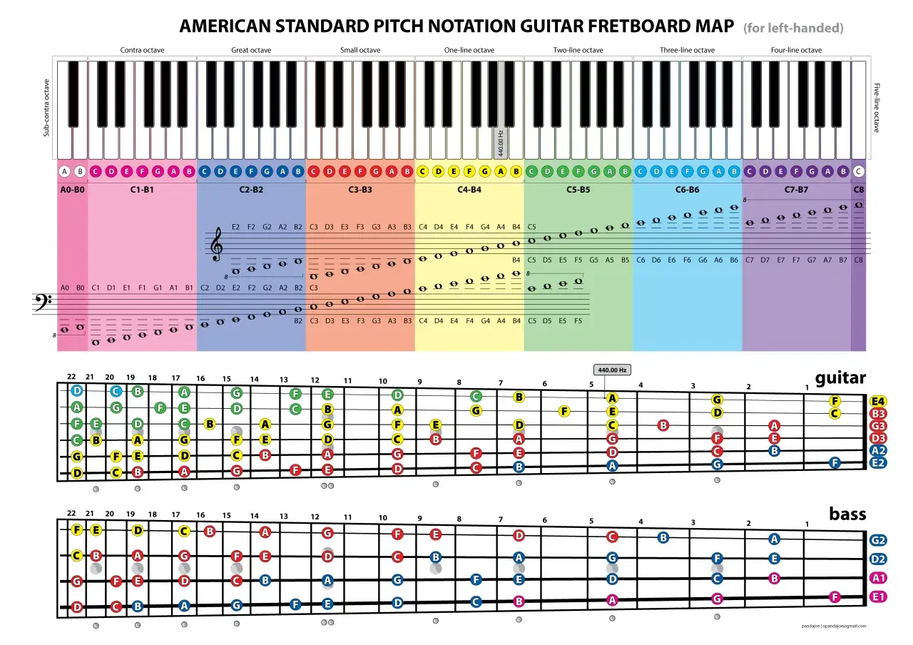 Mapa gryfu gitary i basu, pokazująca jak czytać nuty gitara. Kolorowe kropki oznaczają dźwięki na progach.