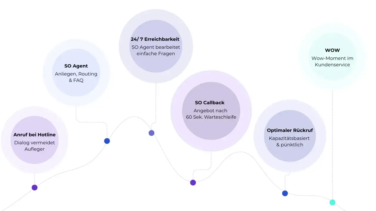 Schema eines **inbound call centre** mit Prozessen wie SO Agent, 24/7 Erreichbarkeit, SO Callback und optimaler Rückruf.