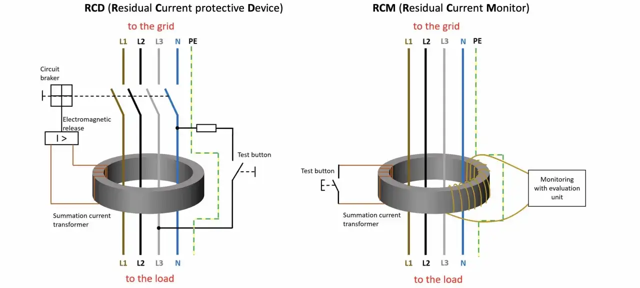 Schema zeigt RCD-Funktion mit Summationstromwandler und Auslöser, sowie RCM mit Überwachungseinheit.