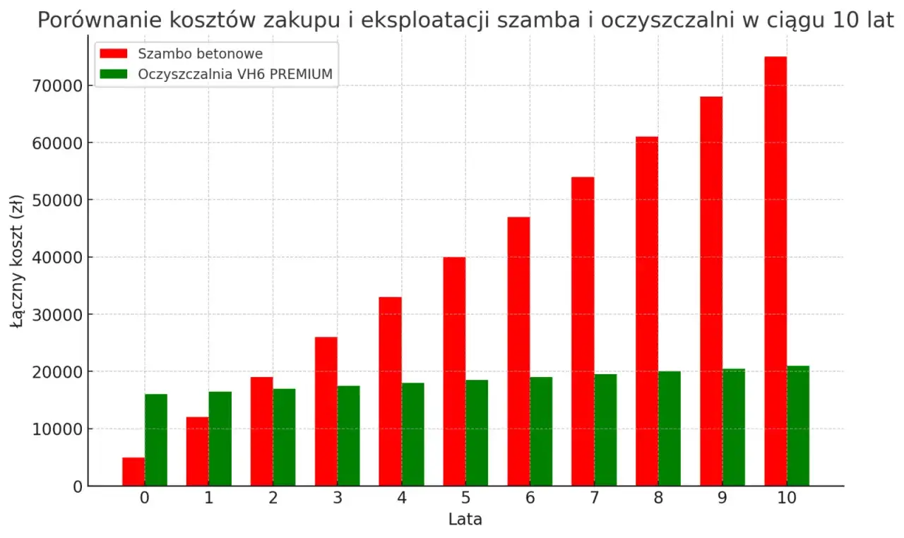 Porównanie kosztów szamba i oczyszczalni w ciągu 10 lat. Czerwone słupki pokazują koszty szamba, zielone oczyszczalni.