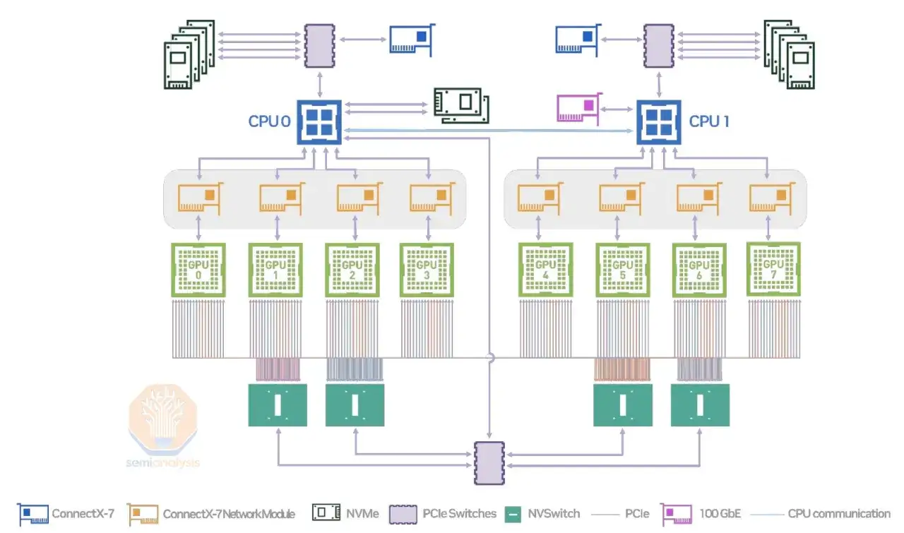 Schema zeigt die Architektur von Credo Technology mit CPUs, GPUs und Netzwerkmodulen.