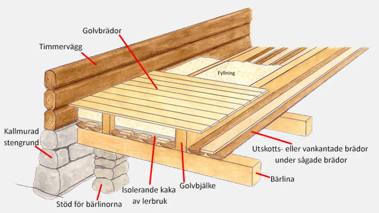 Detaljerad illustration av en torpargrund med timmervägg, kallmurad stengrund och isolering. Jämför med krypgrund.