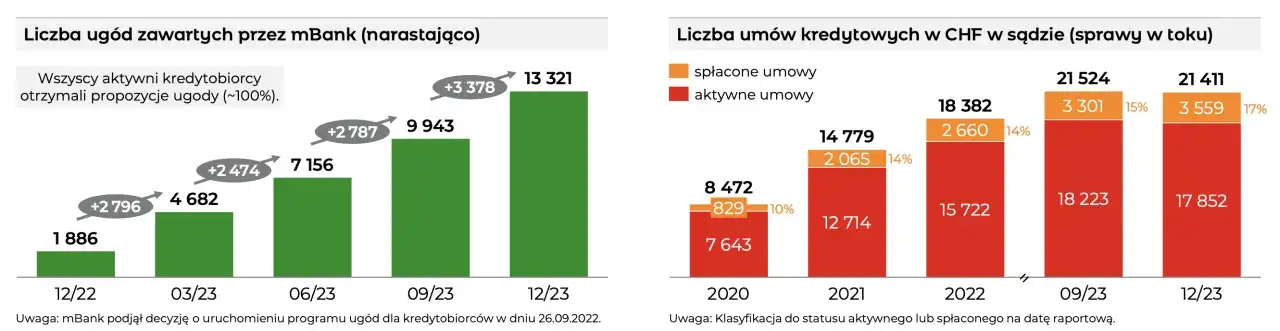 unieważnienie umowy kredytowej franki wykresy statystyki