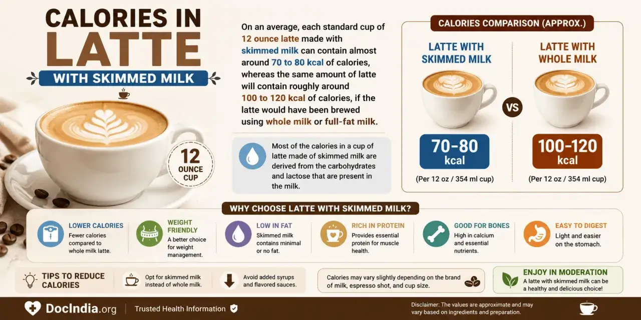 Kawa z mlekiem skimmed ma 70-80 kcal. Porównanie kalorii latte z mlekiem pełnym i odtłuszczonym.