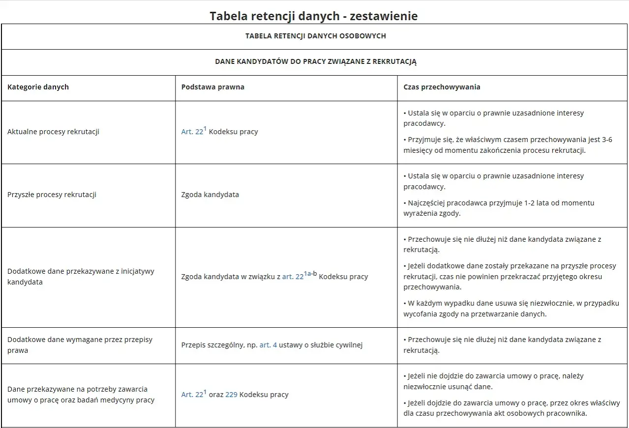 Tabela retencji danych osobowych kandydat&oacute;w do pracy. Zawiera informacje o kategoriach danych, podstawie prawnej i czasie przechowywania, w tym akta osobowe część E.