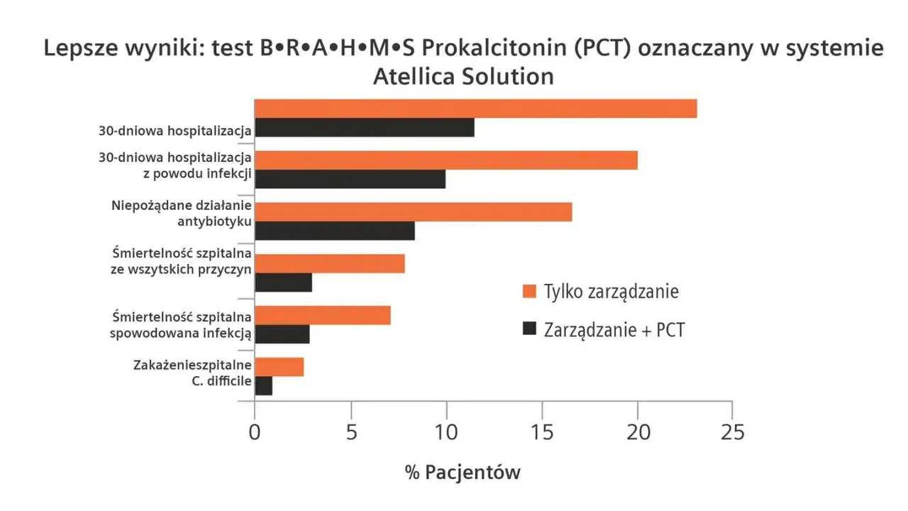 Wykres porównuje wyniki leczenia z i bez testu prokalcytoniny (PCT). Test PCT w systemie Atellica Solution pomaga zmniejszyć liczbę hospitalizacji i zakażeń.