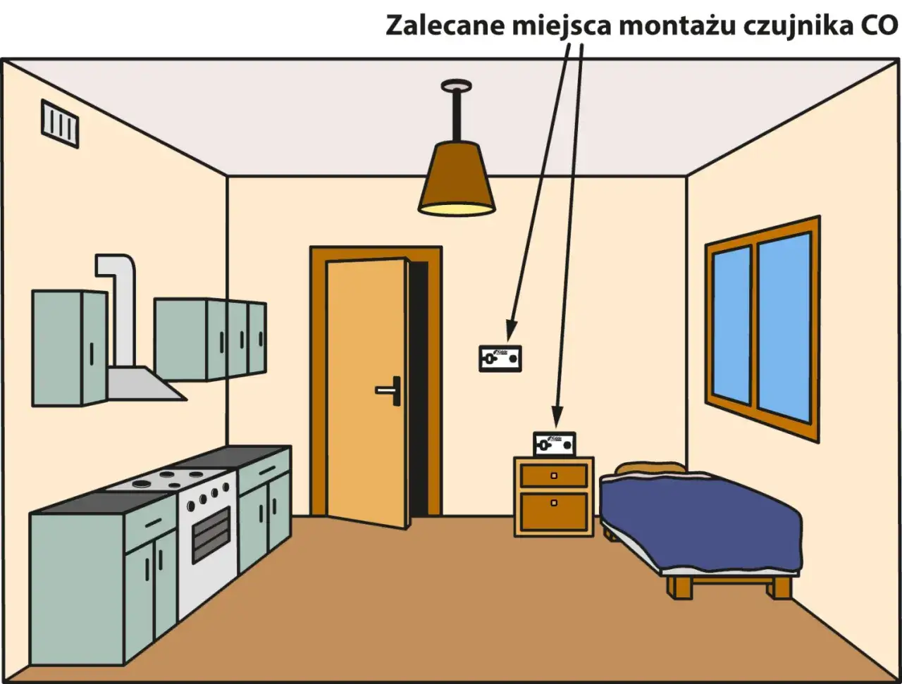 Zalecane miejsca montażu czujnika czadu: na ścianie, na wysokości ok. 1,5 m, z dala od okien i drzwi, ale blisko potencjalnych źródeł emisji.