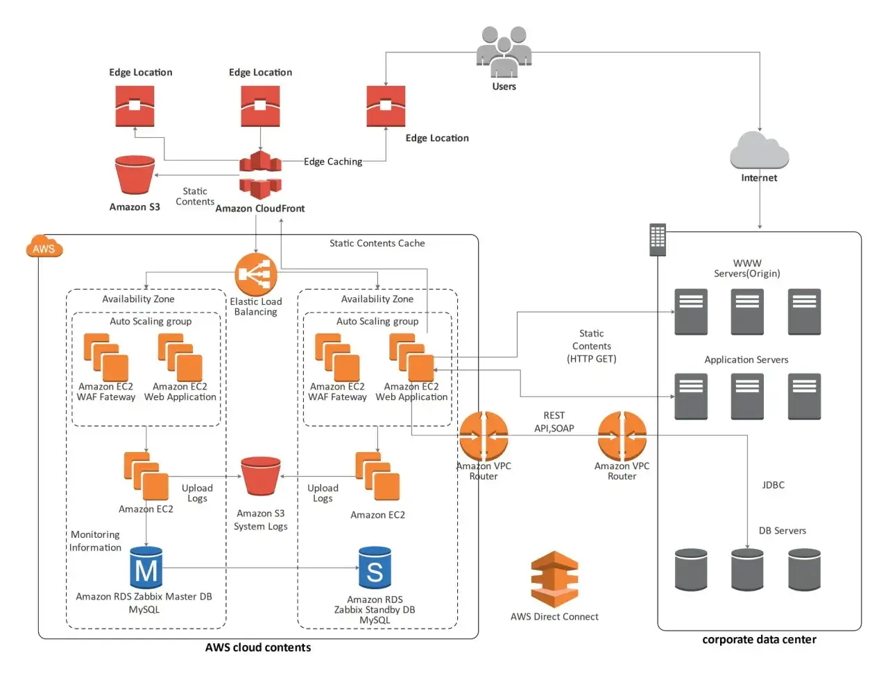 Schemat architektury AWS: użytkownicy łączą się przez Internet do serwerów WWW, a następnie do serwerów aplikacji. AWS CloudFront i Amazon S3 obsługują statyczne treści. AWS co to? To chmura z instancjami EC2, bazami danych RDS i innymi usługami.