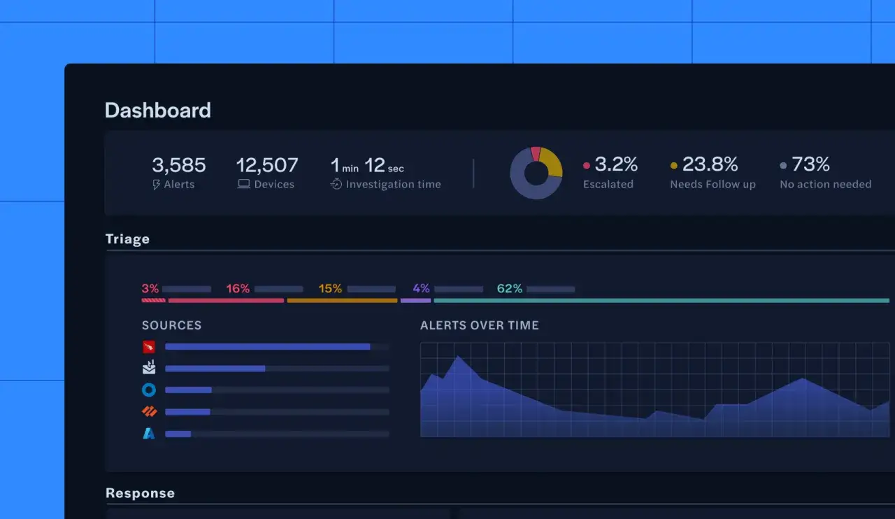Dashboard shows 3,585 alerts, 12,507 devices, and 1m 12s investigation time. 3.2% escalated, 23.8% needs follow-up, 73% no action needed. This helps distinguish true positive from false positive alerts.