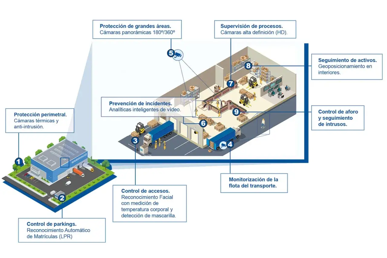 Diagrama de seguridad de almacén con cámaras y analíticas de American Dynamics: protección perimetral, control de accesos, supervisión de procesos y seguimiento de activos.