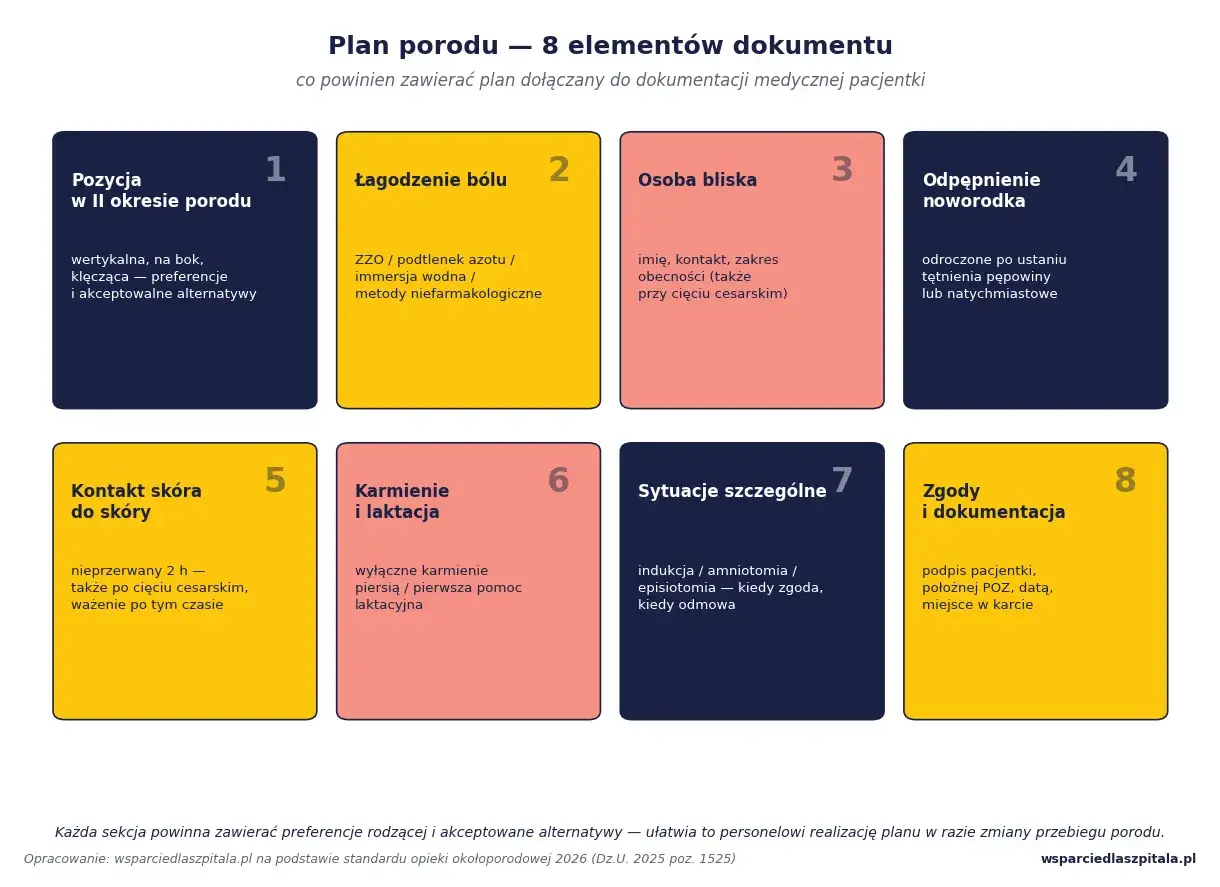 Plan porodu: pozycja, łagodzenie bólu, osoba bliska (także przy cięciu cesarskim), odpępnienie noworodka, kontakt skóra do skóry, karmienie, sytuacje szczególne, zgody. To ważne dla rodzących, nawet dla **bliźniaków**.