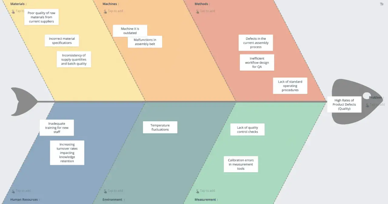 Diagram analizy przyczynowo skutkowej (ryby Ishikawy) identyfikuje przyczyny wysokiej liczby wad produktów: materiały, maszyny, metody, środowisko, pomiary i ludzie.