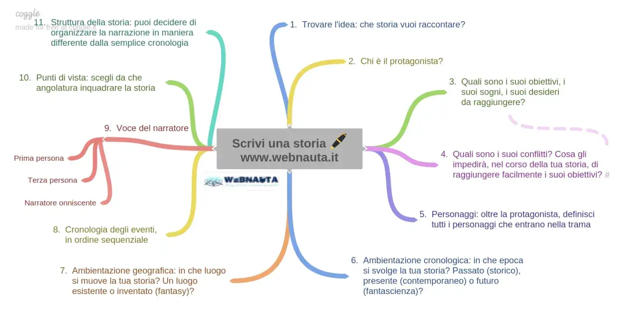 Mappa mentale per scrivere una storia, con idee su trama, personaggi, ambientazione e narrazione. Utile per creare storie originali, anche con coggle mappe gratis.