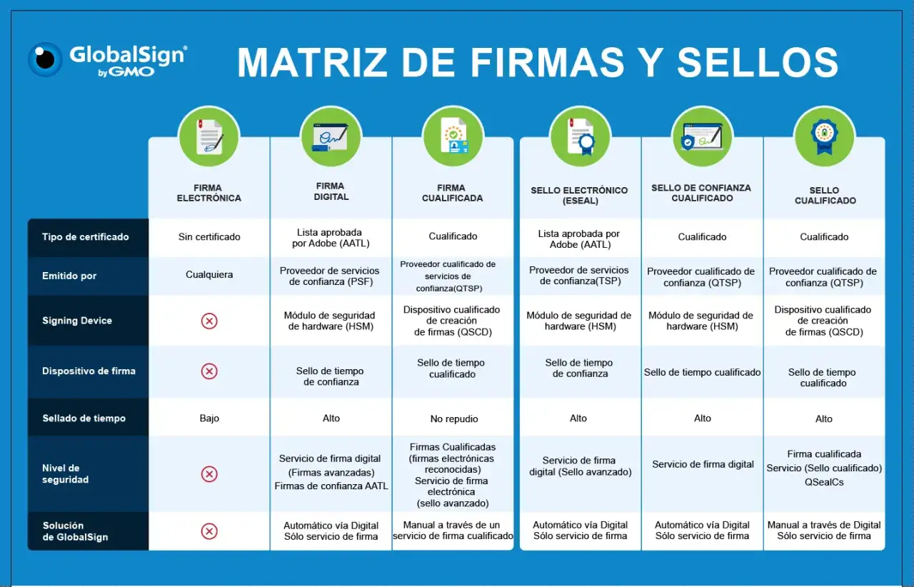 Matriz de firmas y sellos: compara tipos de certificado, emisor, dispositivo y nivel de seguridad para cada opci&oacute;n, incluyendo la firma otp.