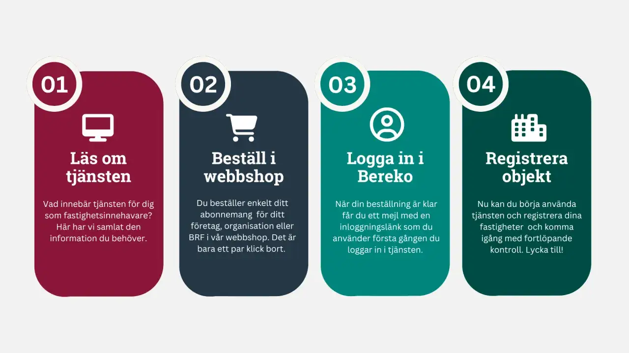 Steg f&ouml;r att anv&auml;nda tj&auml;nsten: l&auml;s om den, best&auml;ll i webbshop, logga in i Bereko, registrera objekt. Allt f&ouml;r ditt elbesiktning protokoll.