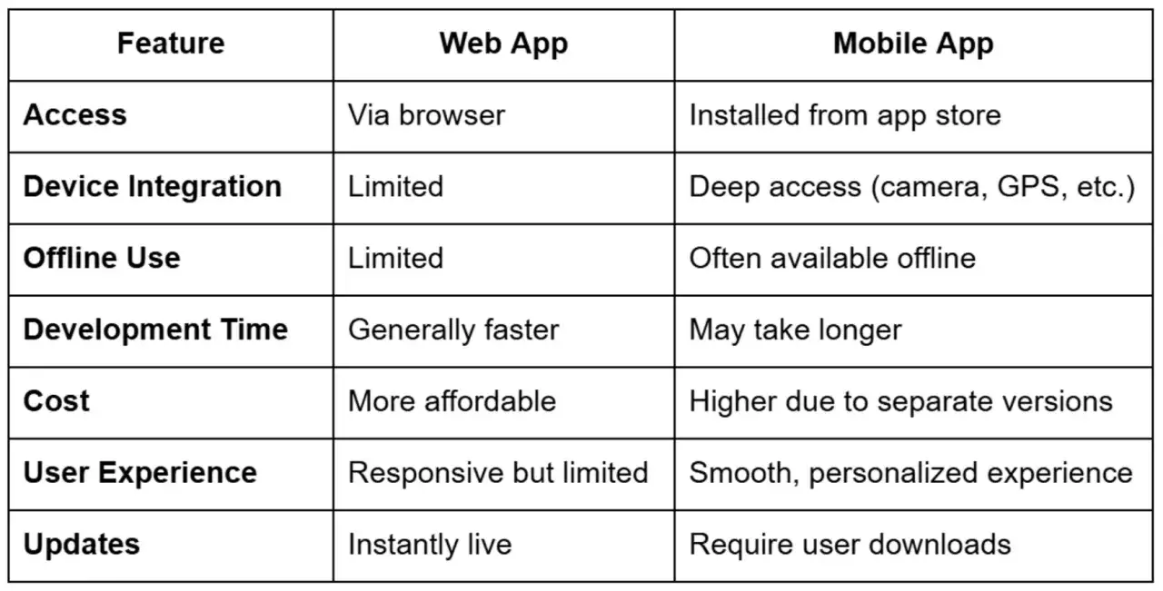 Tableau comparant les applications web et mobiles. Les applications mobiles sont installées depuis l'app store, offrant une meilleure intégration et expérience utilisateur.