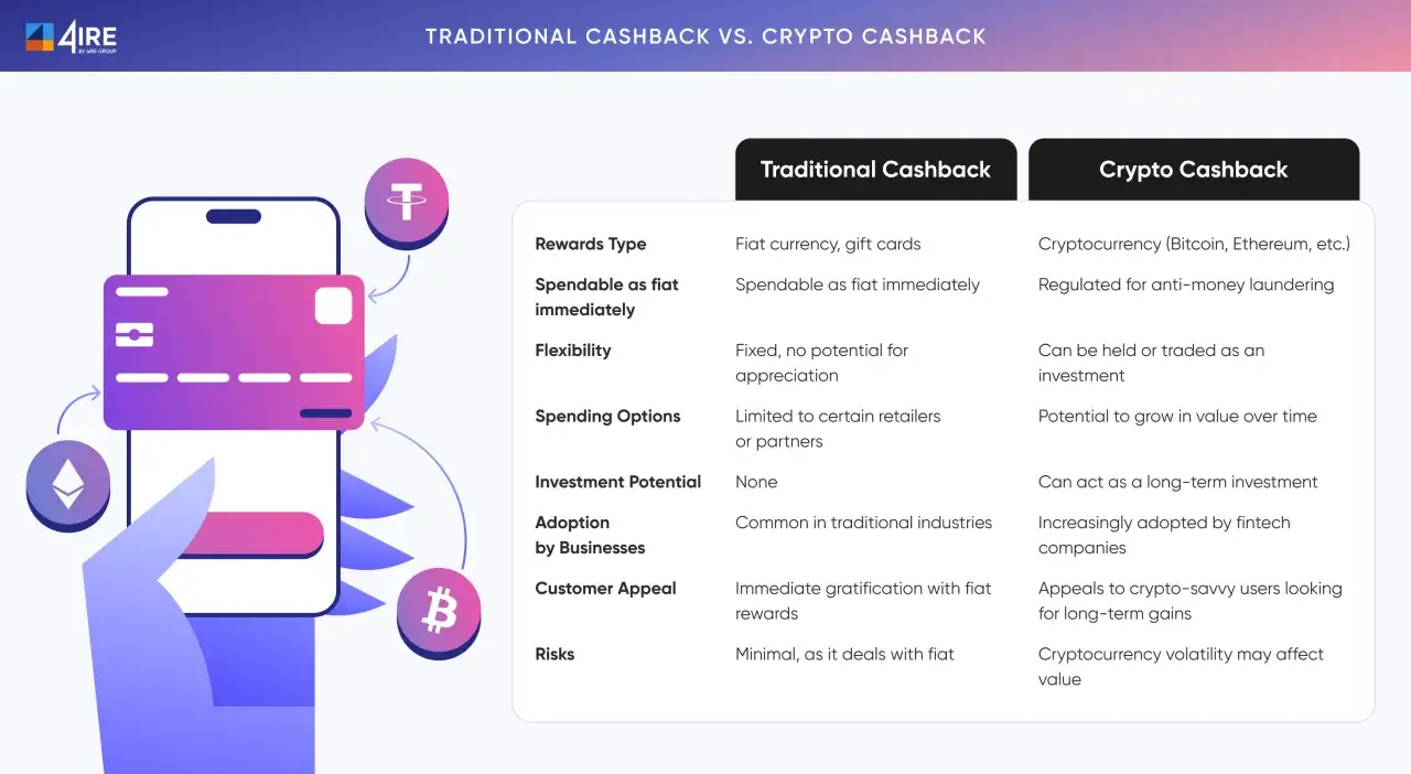 Vergleich von traditionellem und Krypto-Cashback: Krypto-Rewards bieten Potenzial für Wertsteigerung und Investition, im Gegensatz zu Fiat-Währungen.