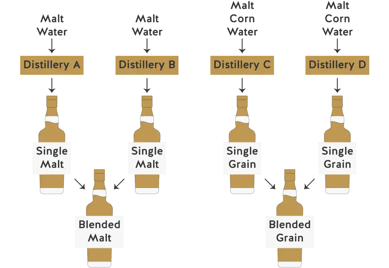 Schema zeigt Herstellung von Single Malt, Single Grain, Blended Malt und Blended Grain. Der Unterschied Scotch und Bourbon liegt in den Zutaten und Herstellungsprozessen.