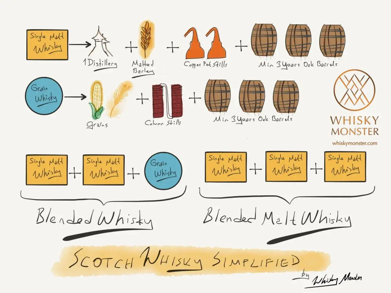 Schemat wyjaśnia, co to whisky: single malt, grain, blended i blended malt. Proces produkcji obejmuje destylarnię, słód, alembiki i beczki.